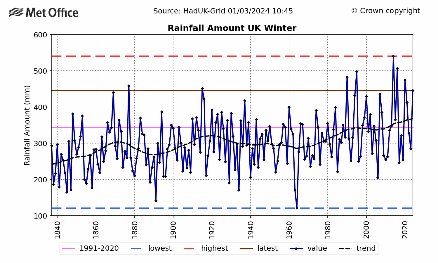 UK Rainfall - Winter