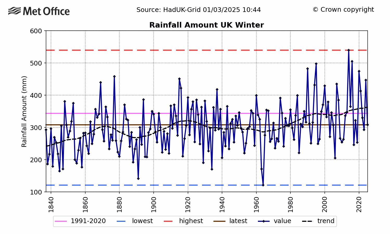 UK Rainfall - Winter