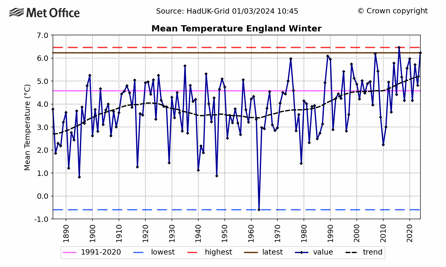 England Mean temperature - Winter