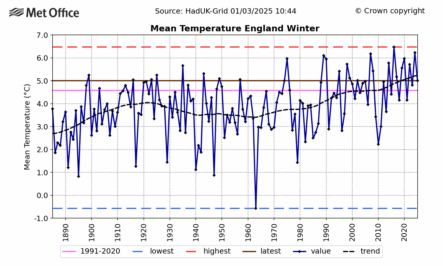 England Mean temperature - Winter