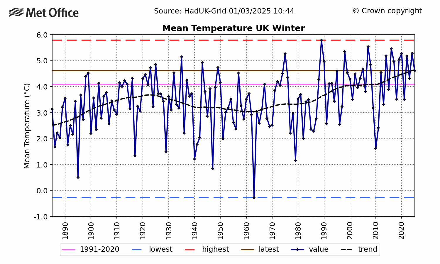 UK Mean temperature - Winter