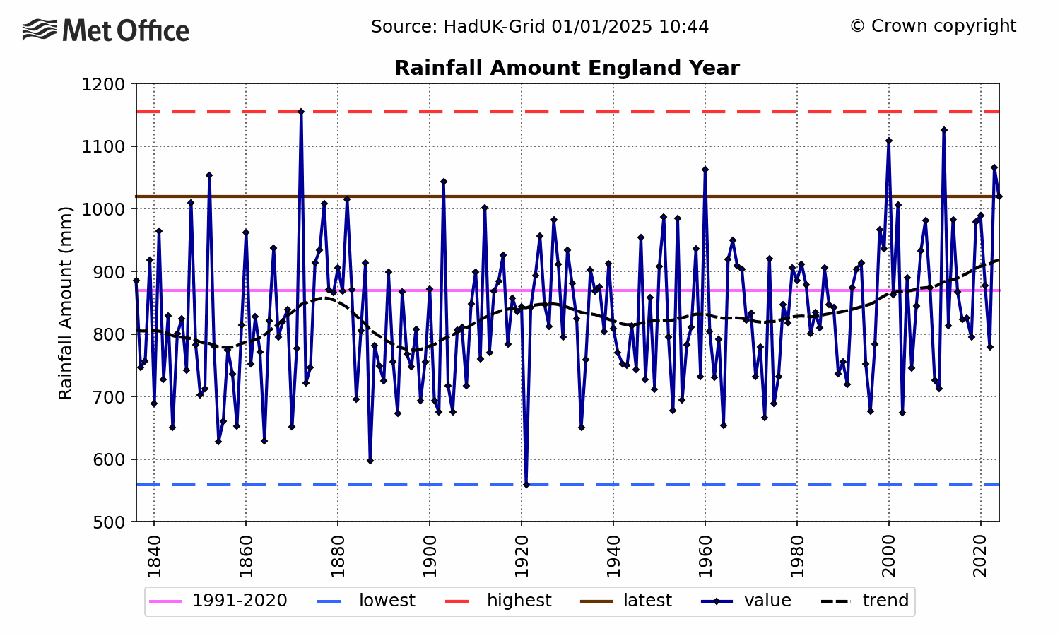 England Rainfall - Annual