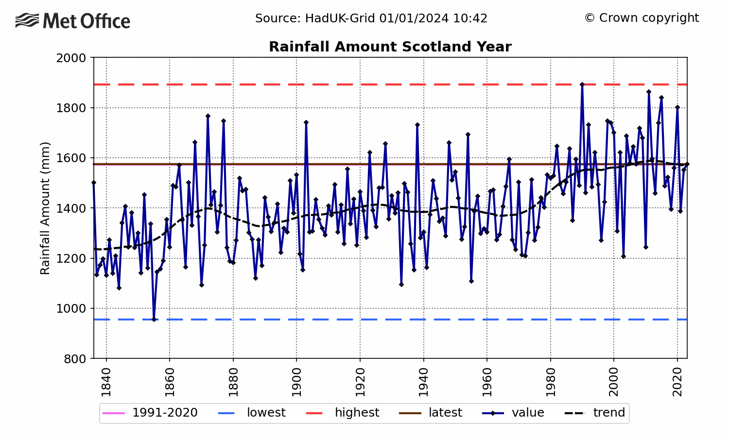 Scotland Rainfall - Annual