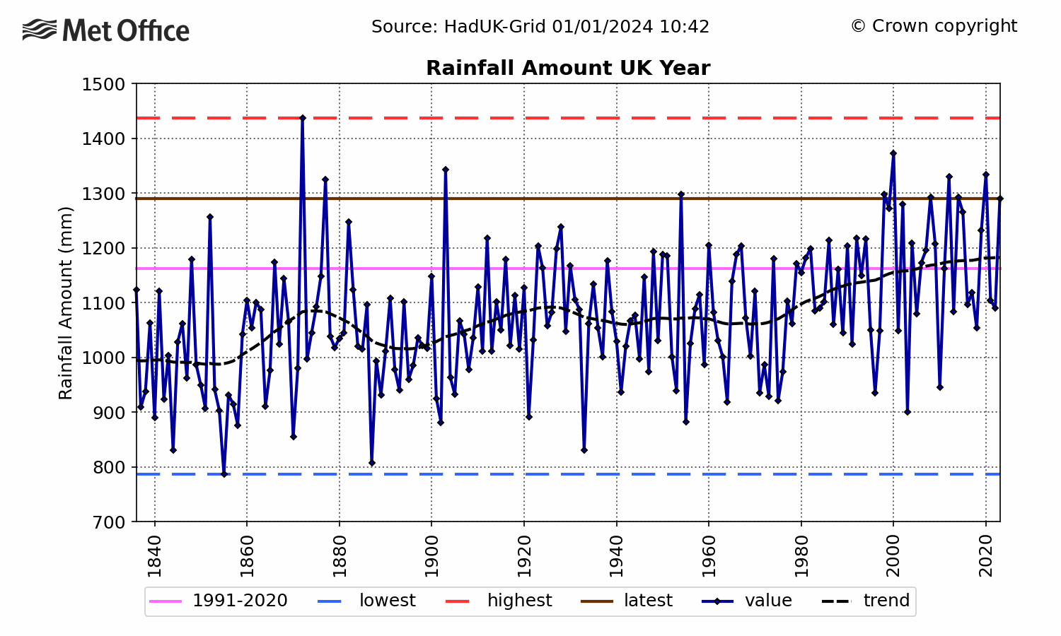 UK Rainfall - Annual