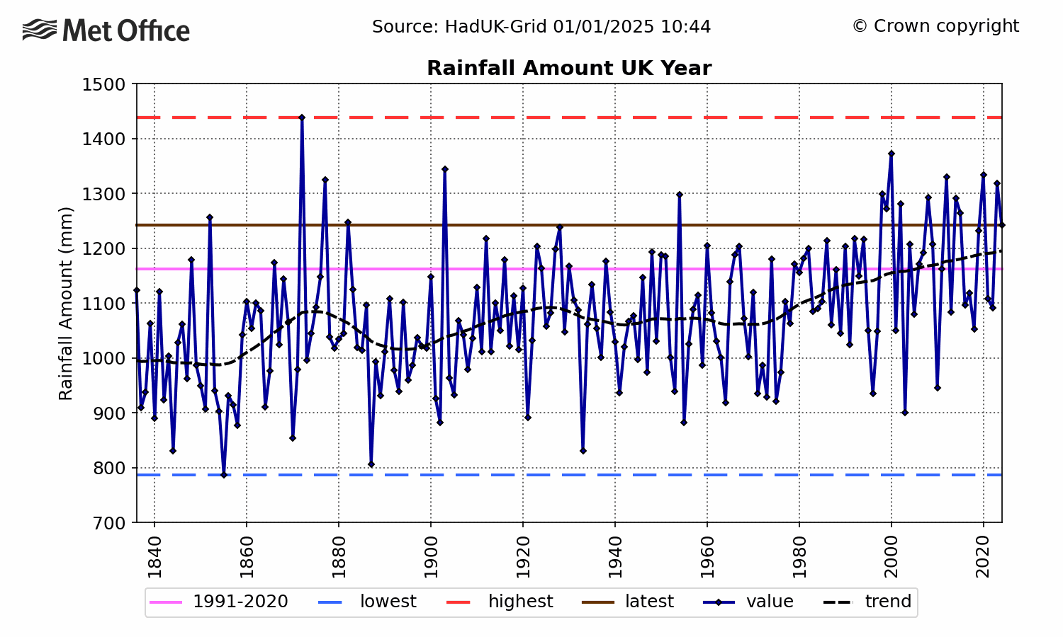 UK Rainfall - Annual