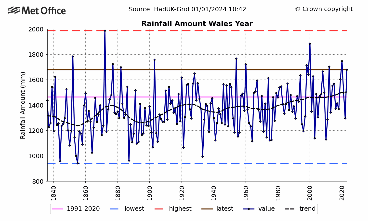 Wales Rainfall - Annual