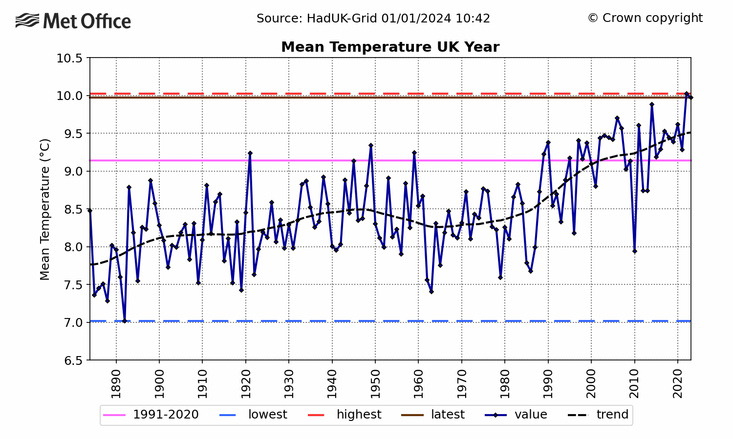 UK Mean temperature - Annual