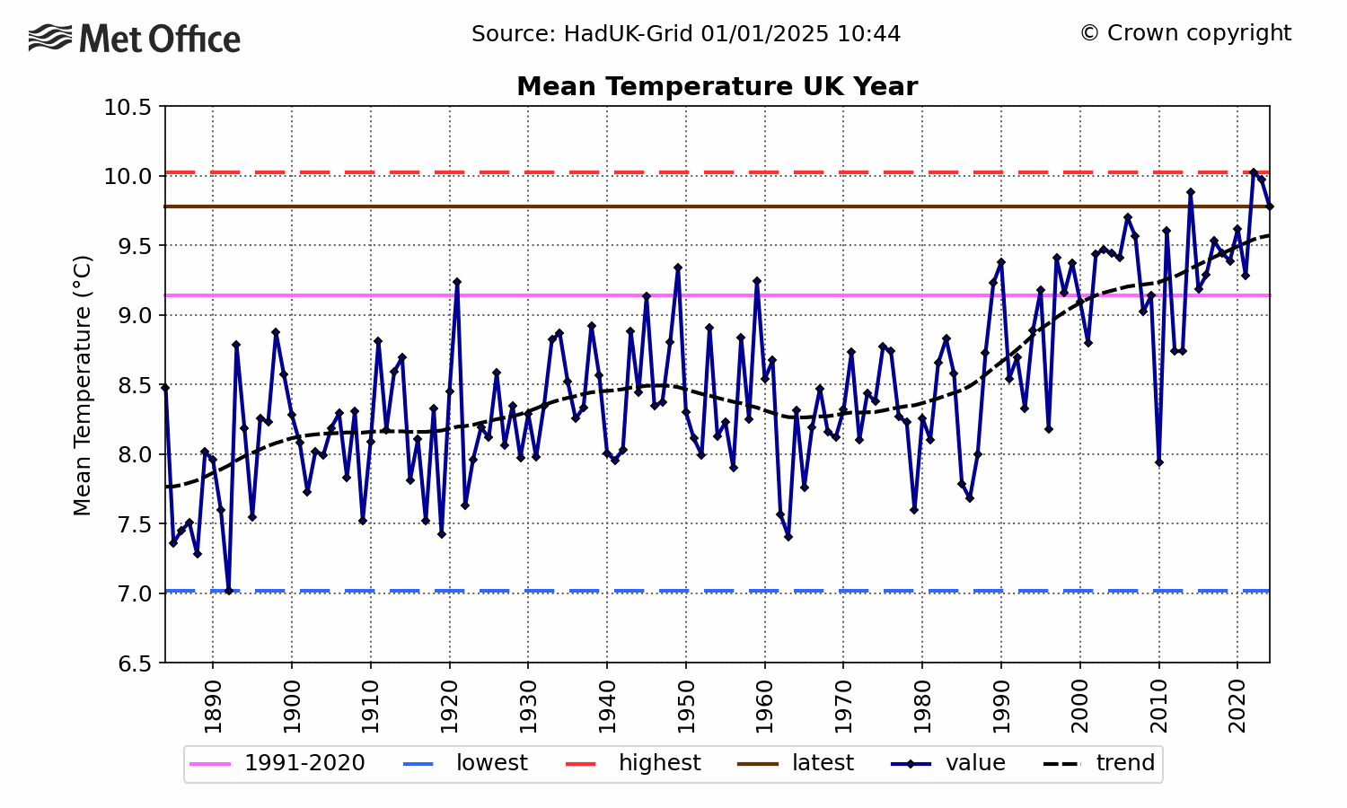 UK Mean temperature - Annual