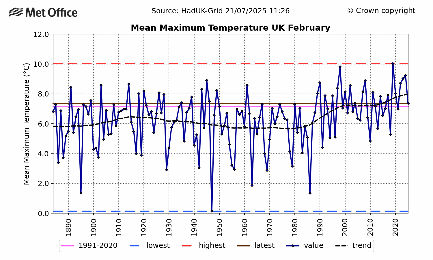 New February Temperature Record At KewBut Is It Evidence Of Climate