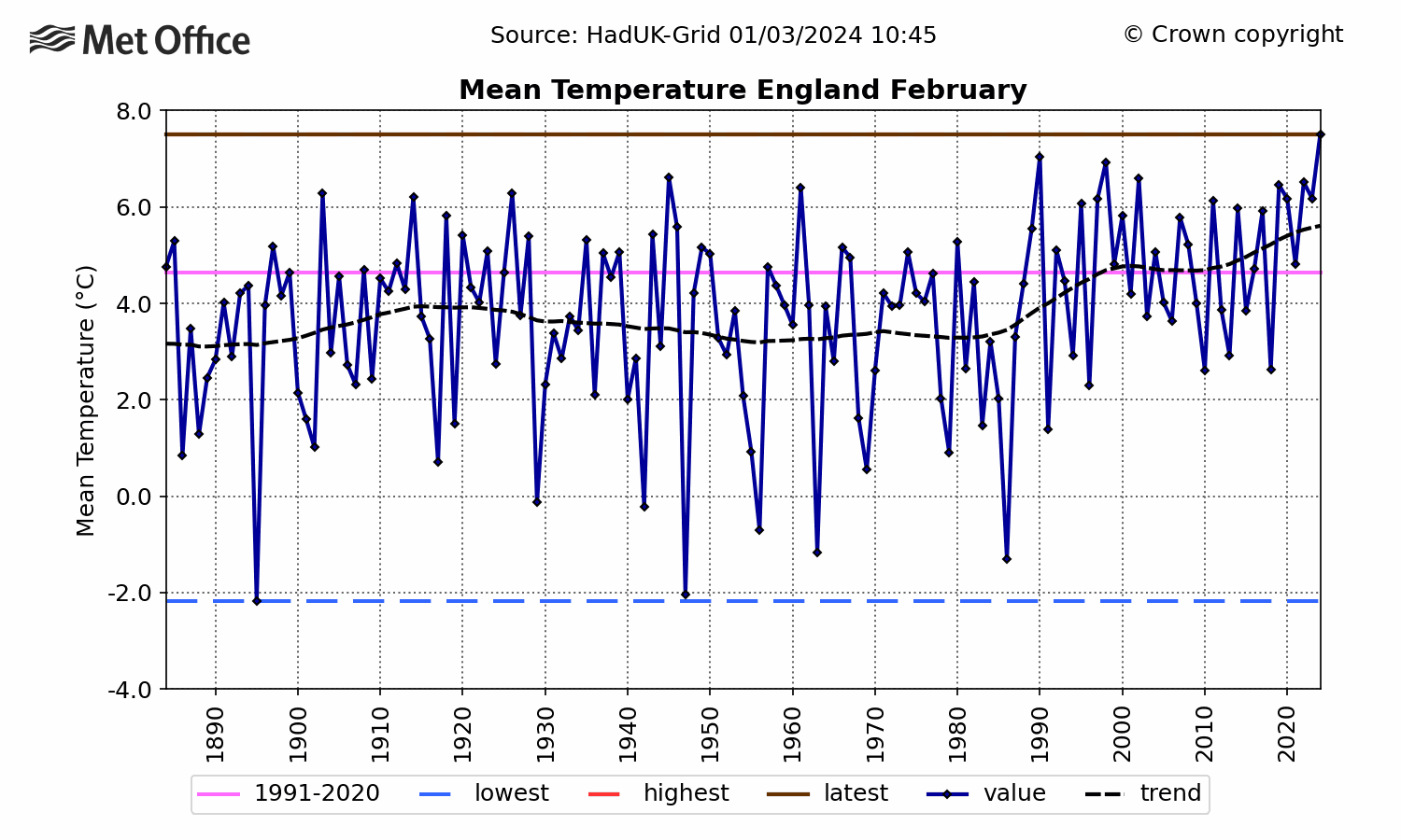 England Mean temperature - February