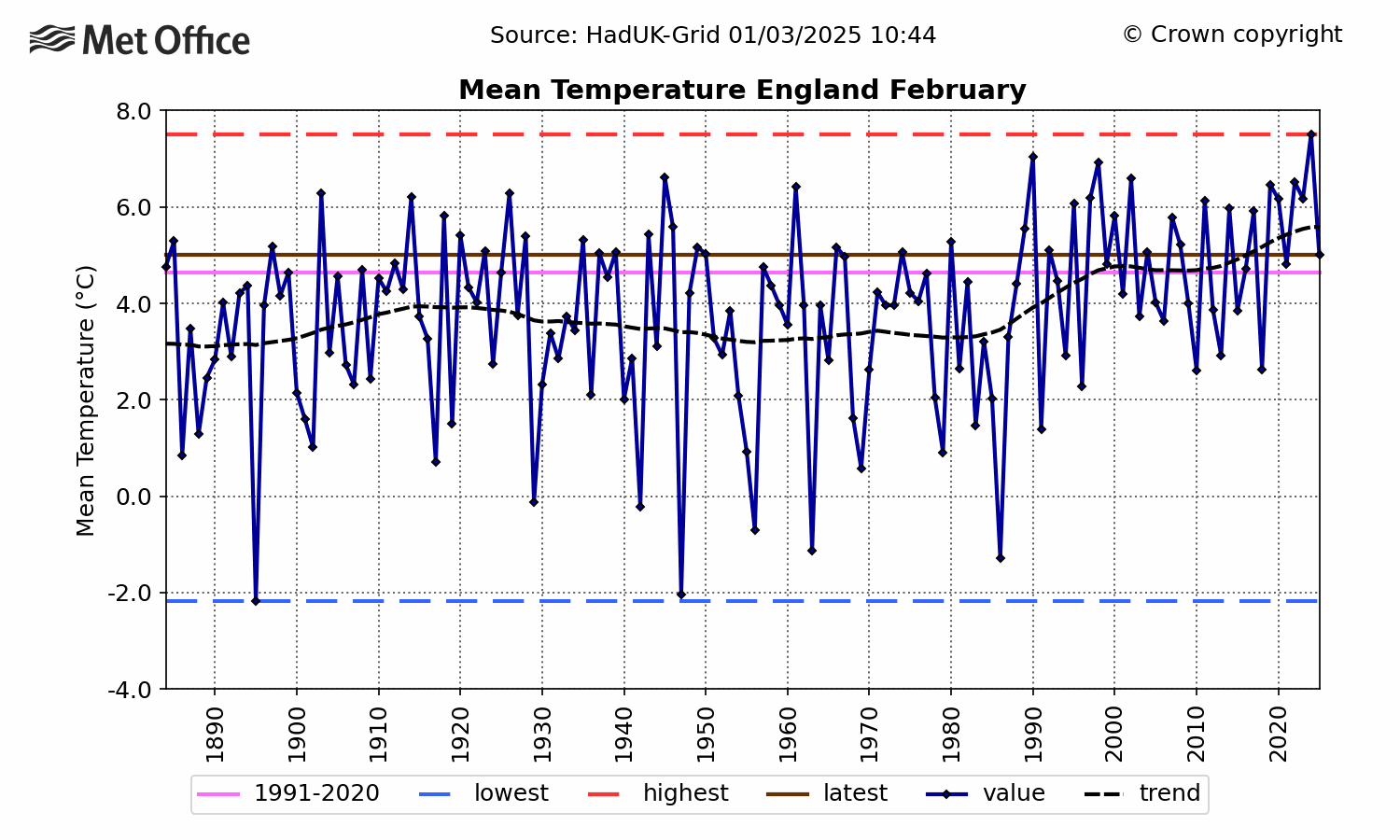 England Mean temperature - February