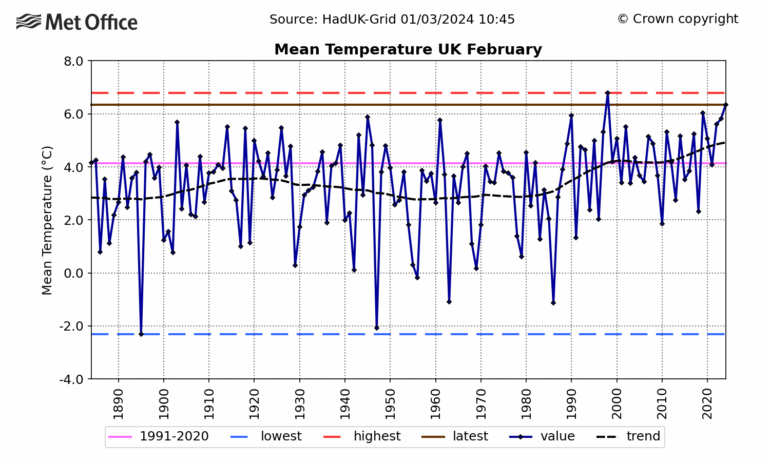 UK Mean temperature - February