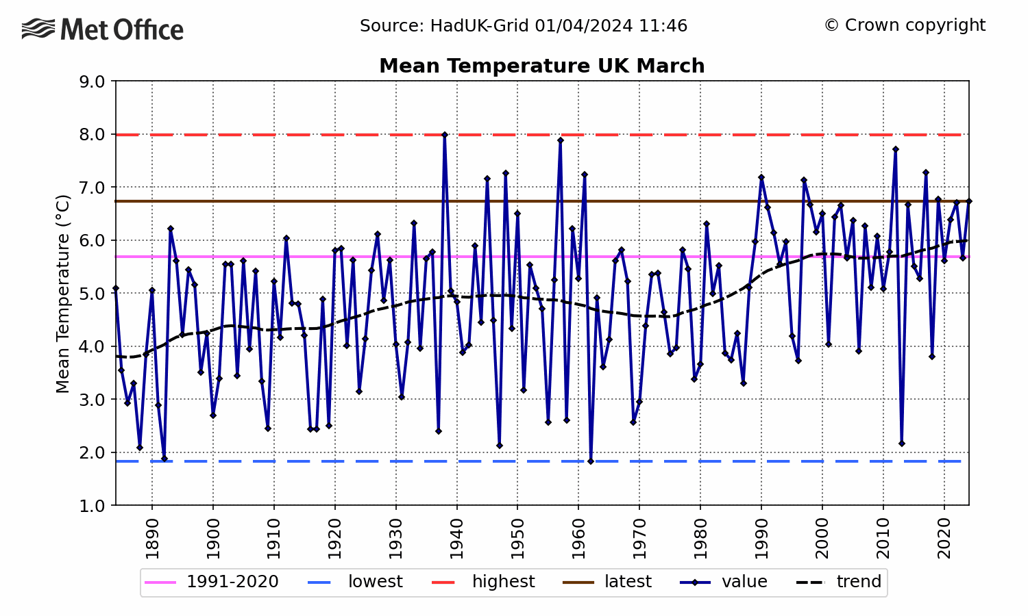UK Mean temperature - March