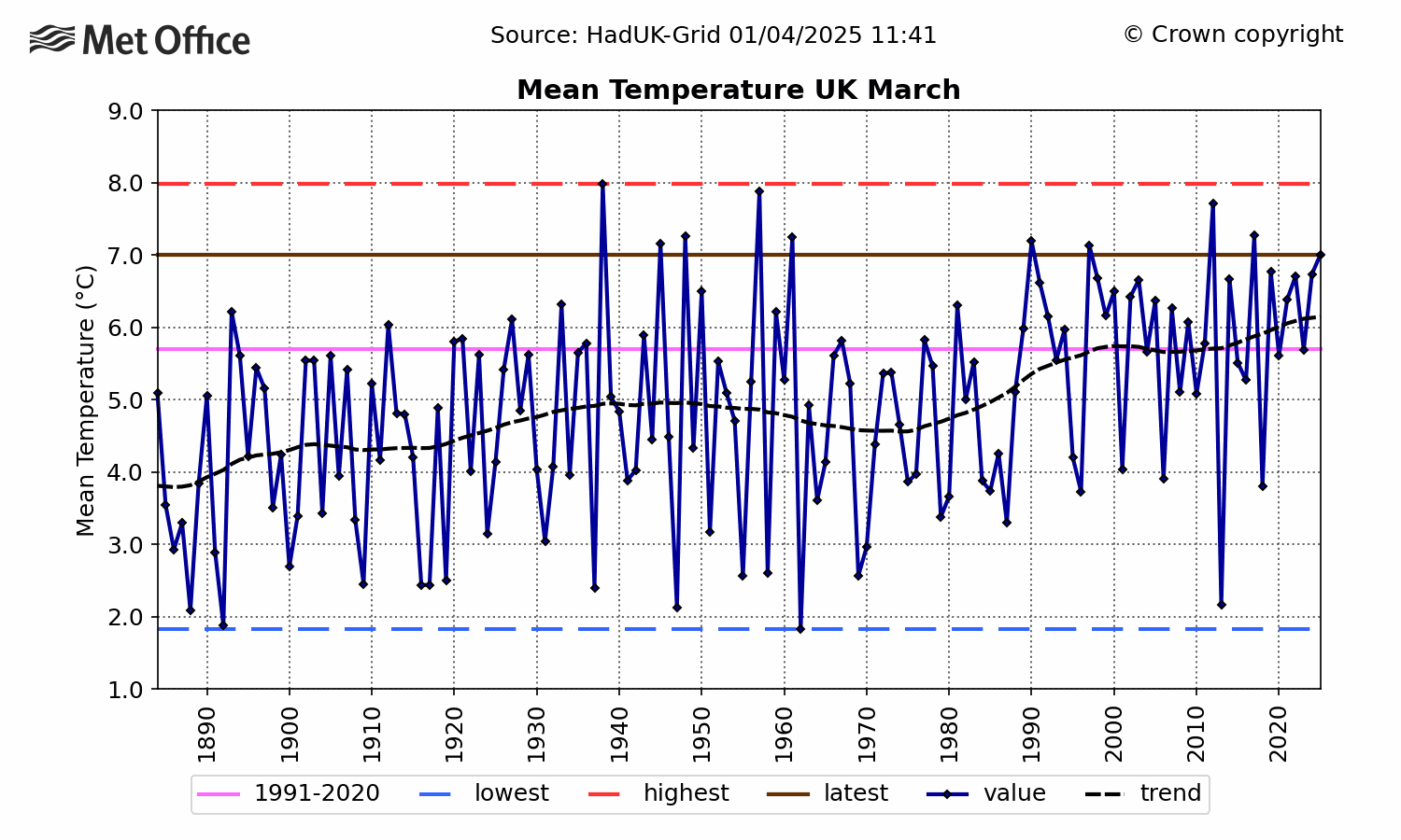 UK Mean temperature - March