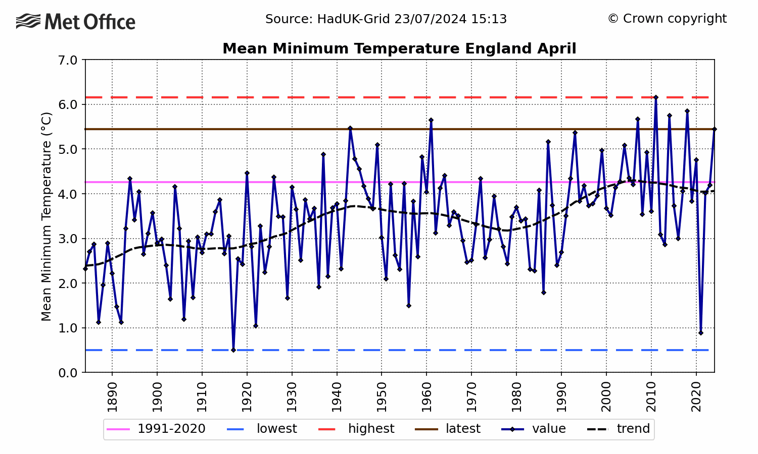 England Mean daily minimum temp - April