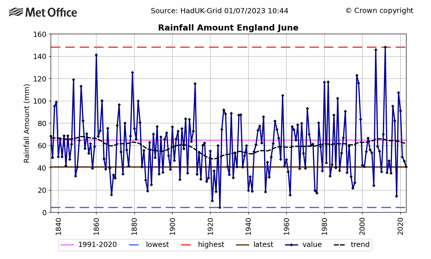 England Rainfall - June