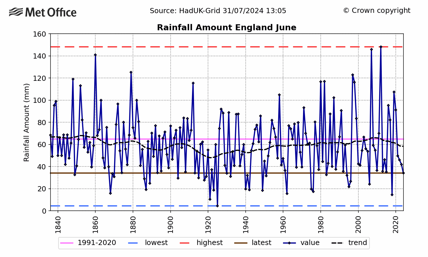 England Rainfall - June