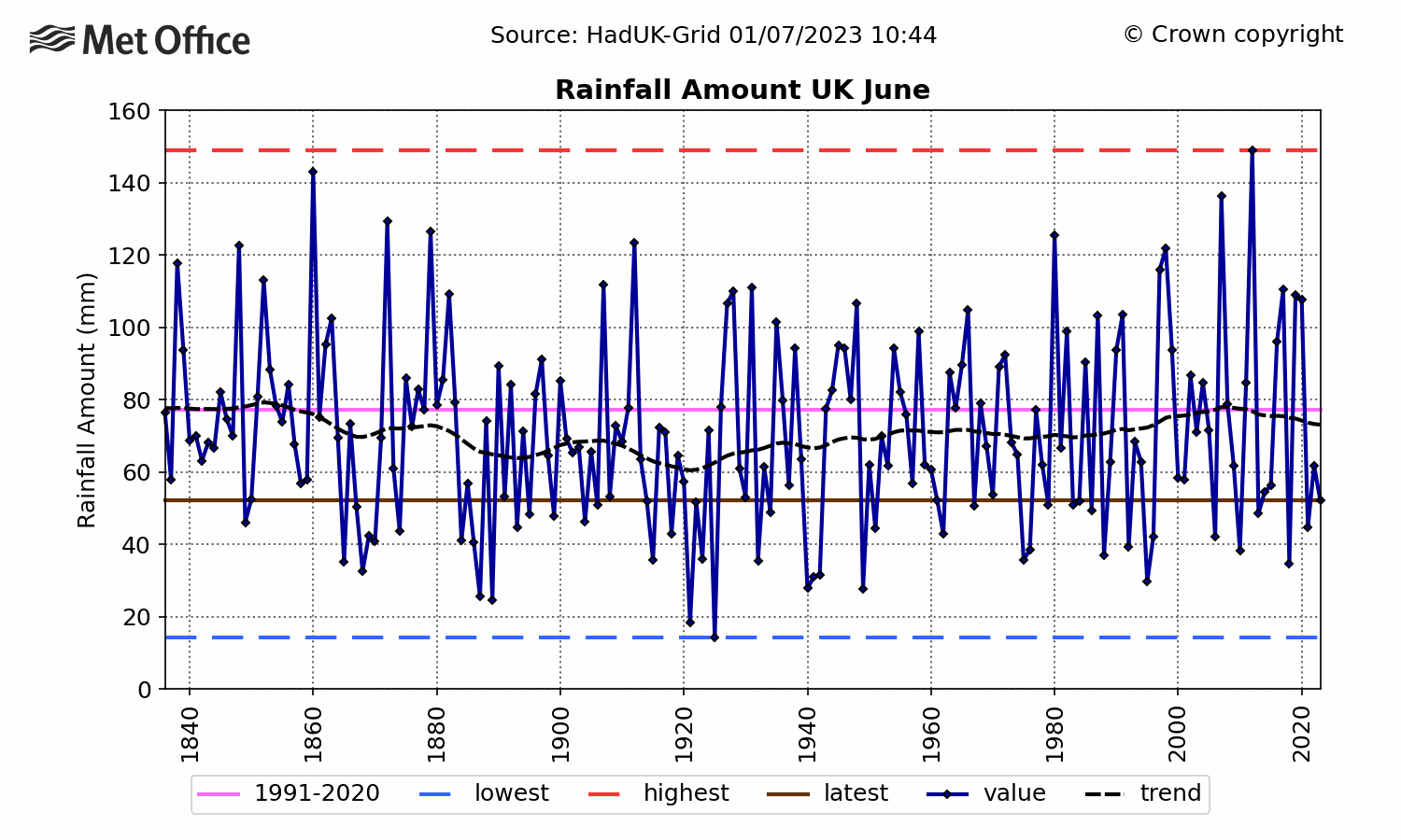 UK Rainfall - June
