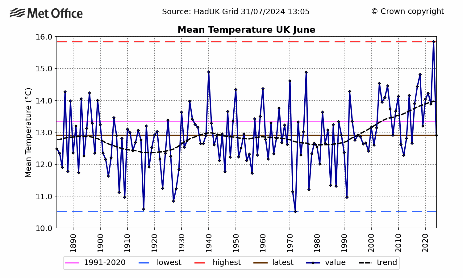 UK Mean temperature - June