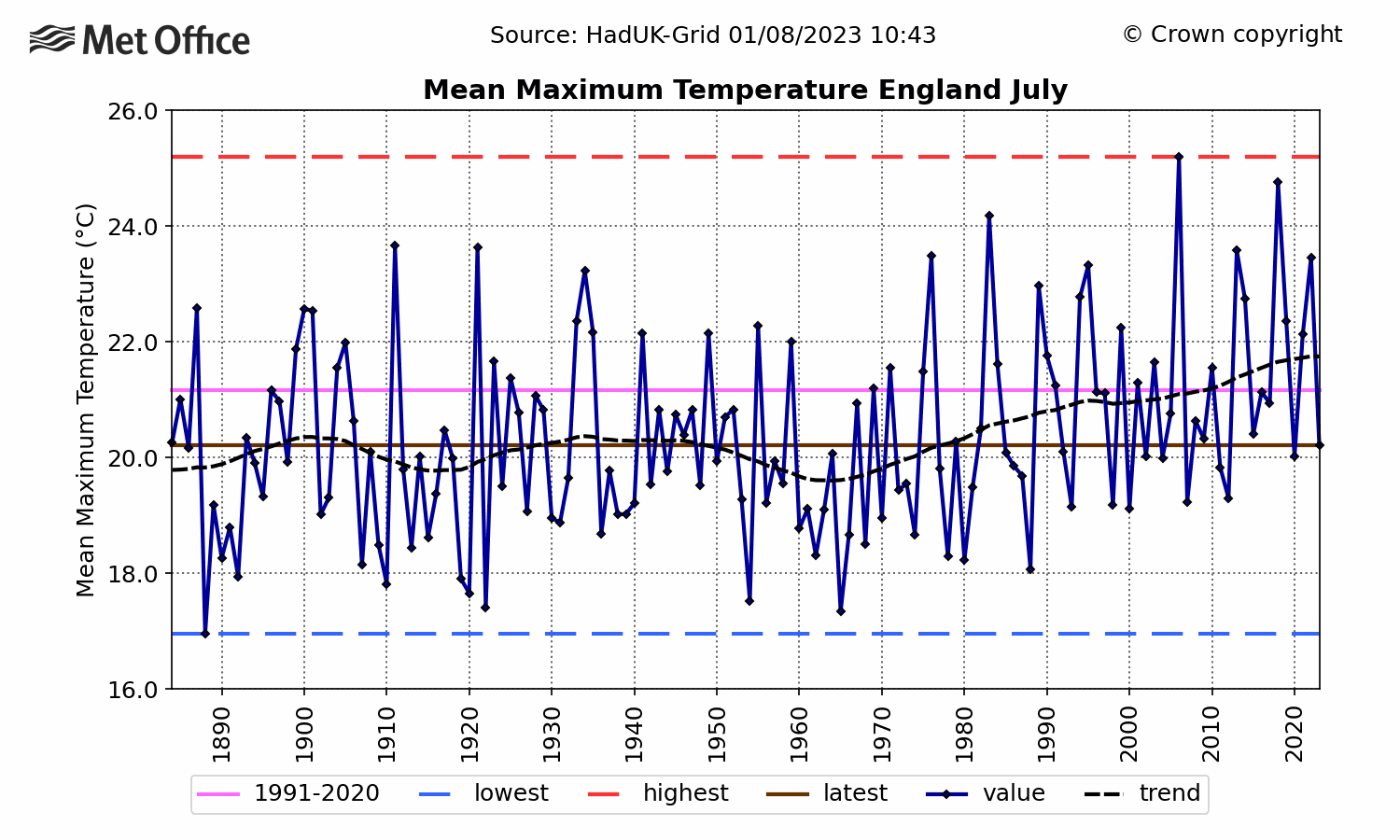 England Mean daily maximum temp - July