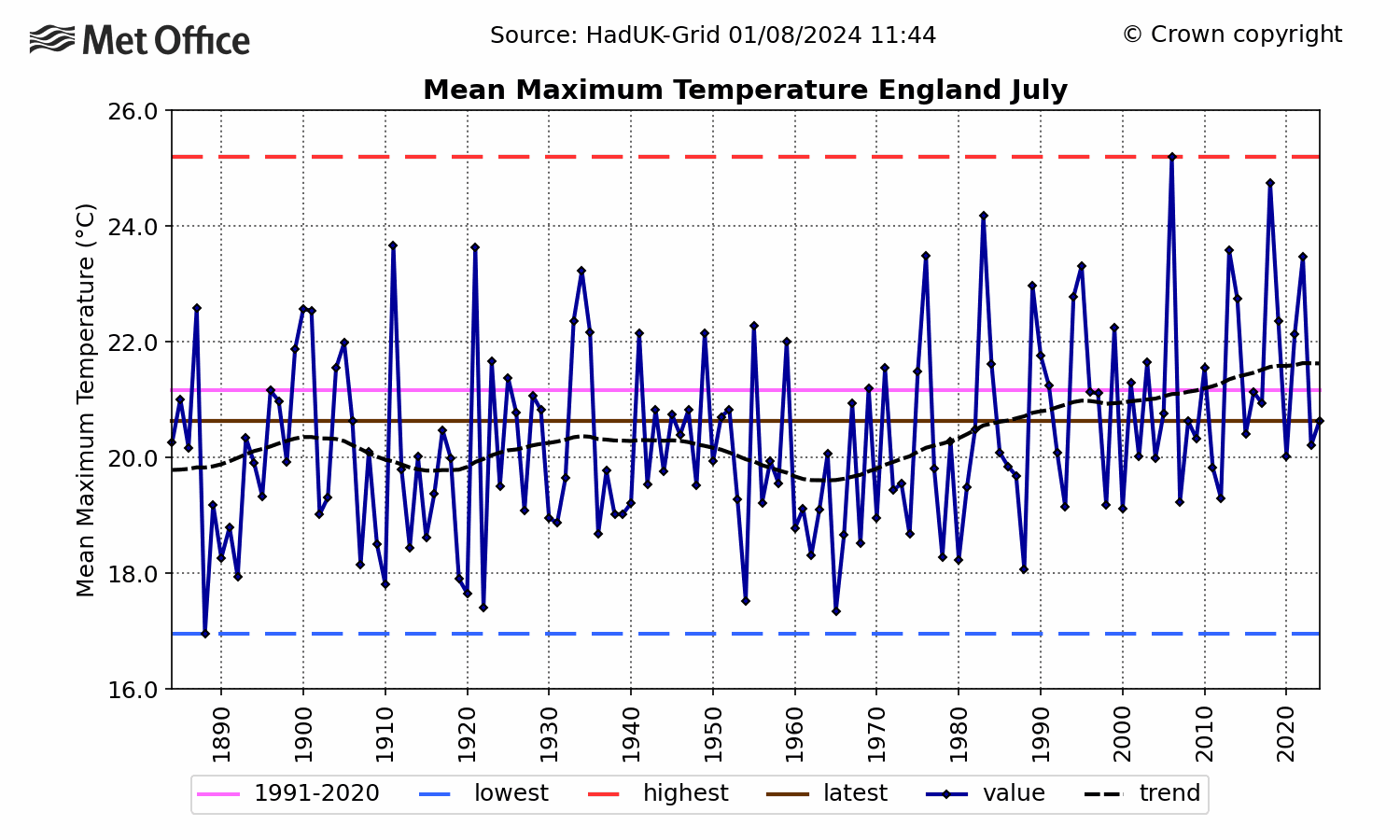 England Mean daily maximum temp - July