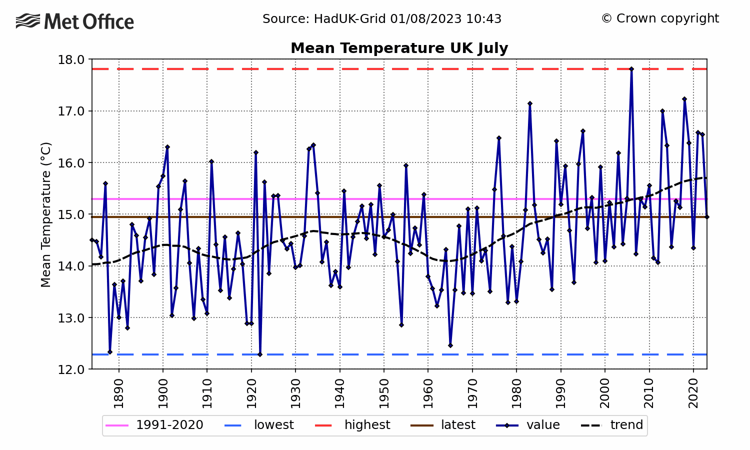 UK Mean temperature - July